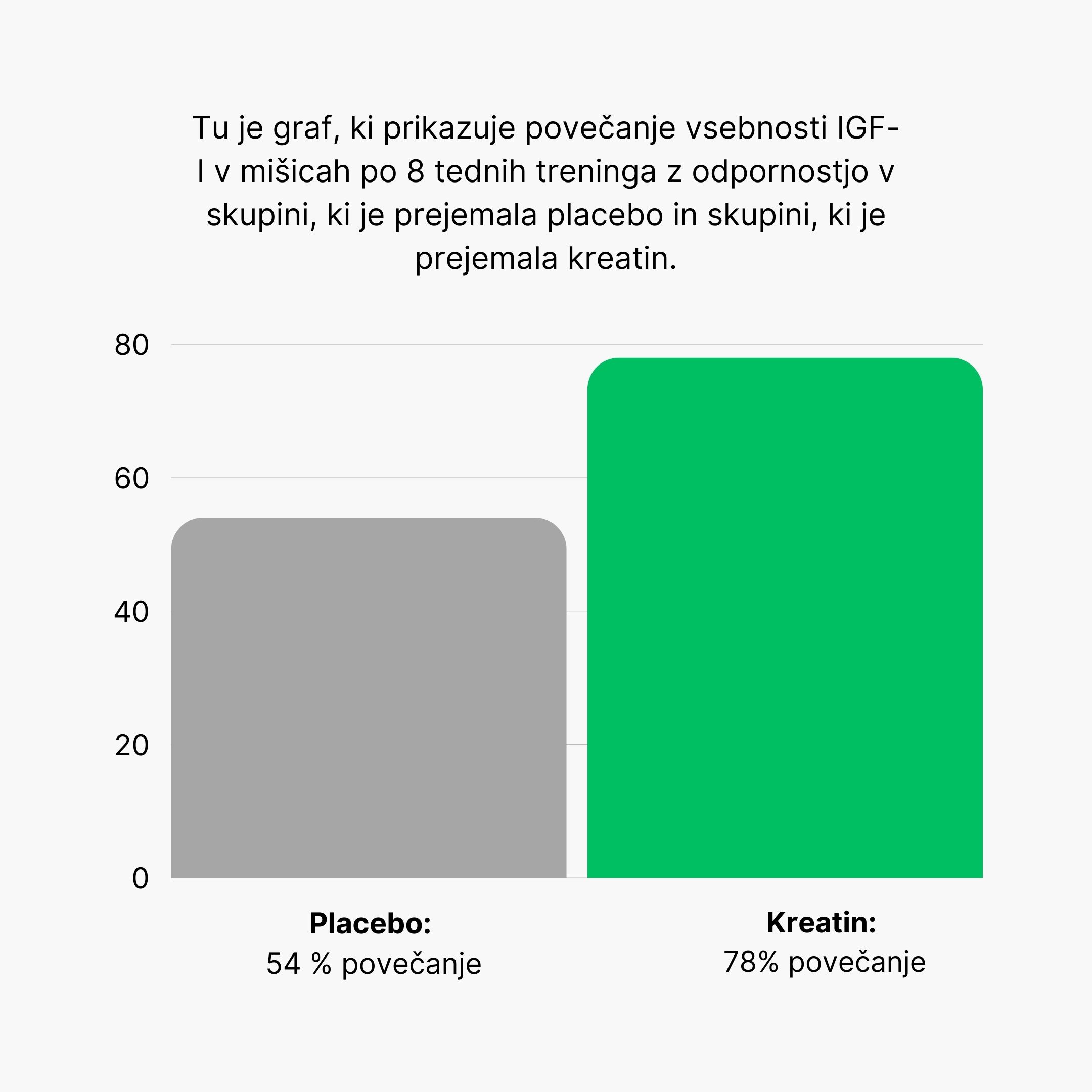 (Slovinština) Graf narustu IGF-I